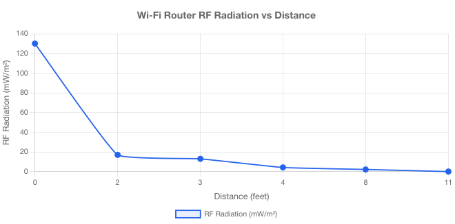 Wi-Fi router rf vs distance graph